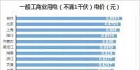 吉林省2018年工商業電價最高的省 2019年降價8.85分