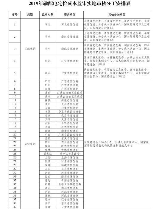 國家發改委:第二監管周期電網輸配電定價成本監審正式啟動 3月開展實地審核