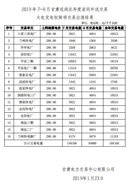 2019年7-8月甘肅送湖北年度省間外送交易火電發電權轉移交易:成交電量1.8816億度