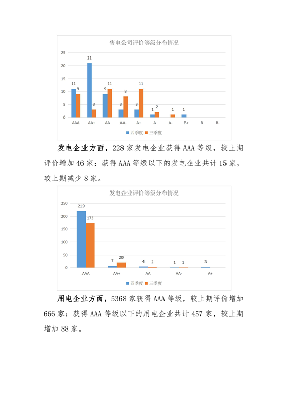 11家售電公司獲3A級(jí)！云南2018年四季度電力市場(chǎng)主體信用評(píng)價(jià)結(jié)果