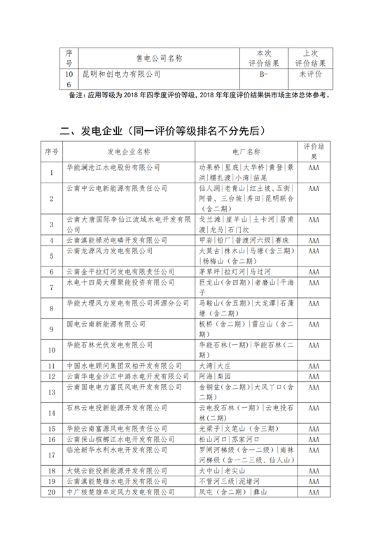 11家售電公司獲3A級(jí)！云南2018年四季度電力市場(chǎng)主體信用評(píng)價(jià)結(jié)果