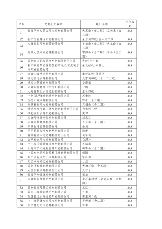 11家售電公司獲3A級(jí)！云南2018年四季度電力市場(chǎng)主體信用評(píng)價(jià)結(jié)果