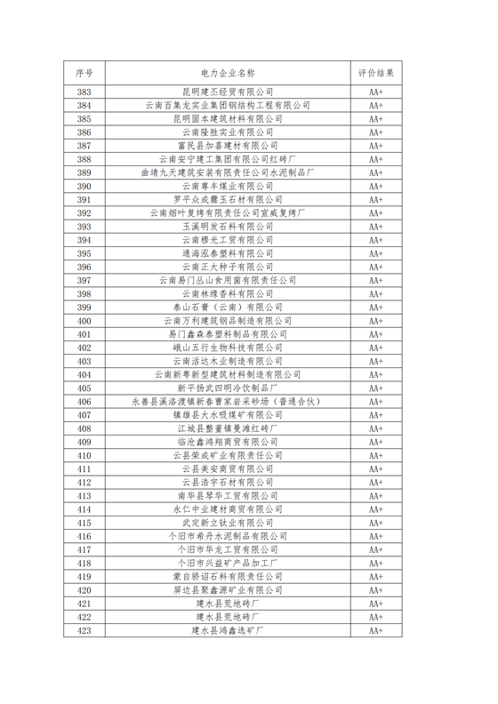 11家售電公司獲3A級(jí)！云南2018年四季度電力市場(chǎng)主體信用評(píng)價(jià)結(jié)果