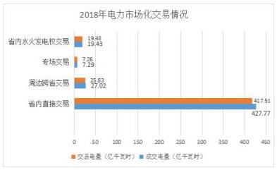 2018年貴州電力市場(chǎng)化交易報(bào)告:大工業(yè)和磨料市場(chǎng)化電量同比增89%和44%!