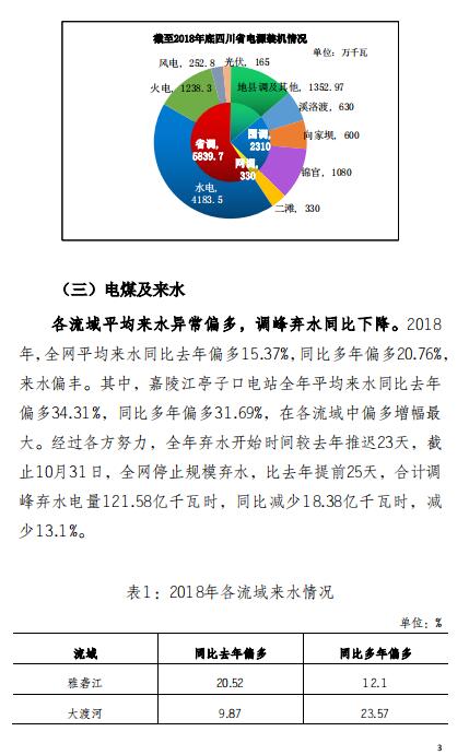 四川2018年電力生產(chǎn)及市場運(yùn)營信息披露報(bào)告:省內(nèi)市場化交易電量同比增長12.14%