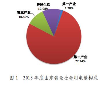 山東電網2018年度暨四季度電力市場交易信息報告:2019年度直接交易成交電量1281.85億度