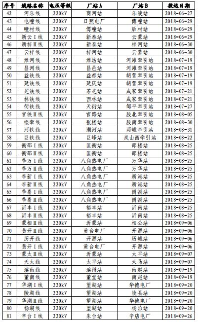 山東電網2018年度暨四季度電力市場交易信息報告：2019年度直接交易成交電量1281.85億度