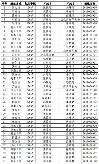 山東電網2018年度暨四季度電力市場交易信息報告：2019年度直接交易成交電量1281.85億度