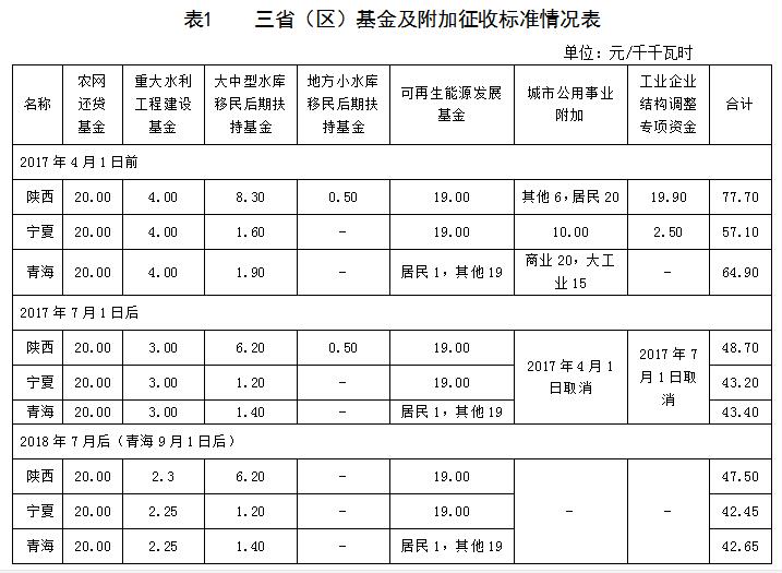 西北區域電網企業政府性基金及附加征收情況簡析