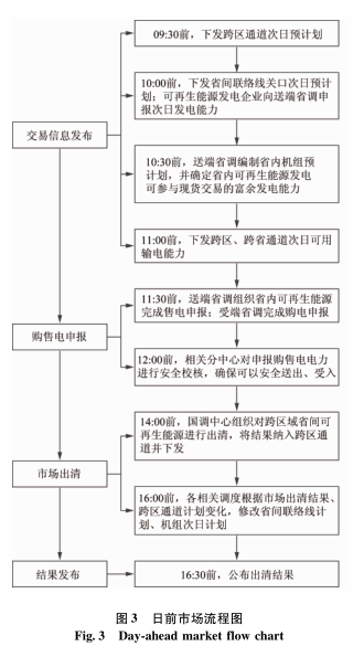 跨區域省間可再生能源增量現貨市場設計與實踐