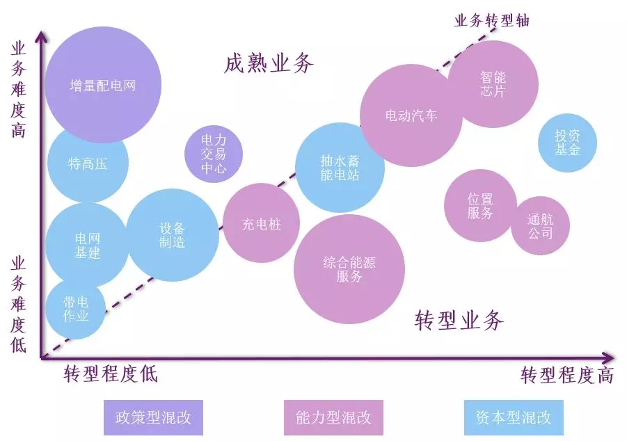 新形勢(shì)下的國(guó)家電網(wǎng)公司混合所有制改革路徑:電力交易中心混改、增量配電網(wǎng)項(xiàng)目