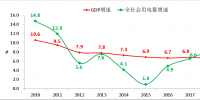 全社會用電增長反映我國經濟高質量發展取得積極進展