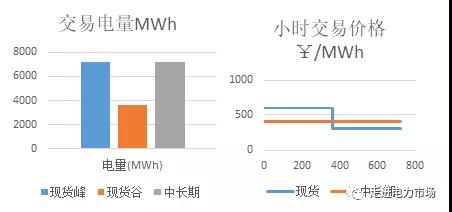 中長期市場與現貨市場的銜接:曲線分解