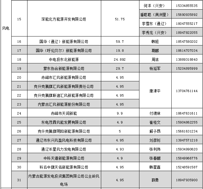 蒙東電力市場(chǎng)發(fā)電企業(yè)和售電公司目錄(附聯(lián)系方式)
