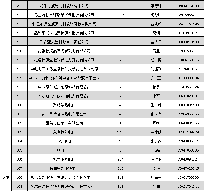 蒙東電力市場(chǎng)發(fā)電企業(yè)和售電公司目錄(附聯(lián)系方式)