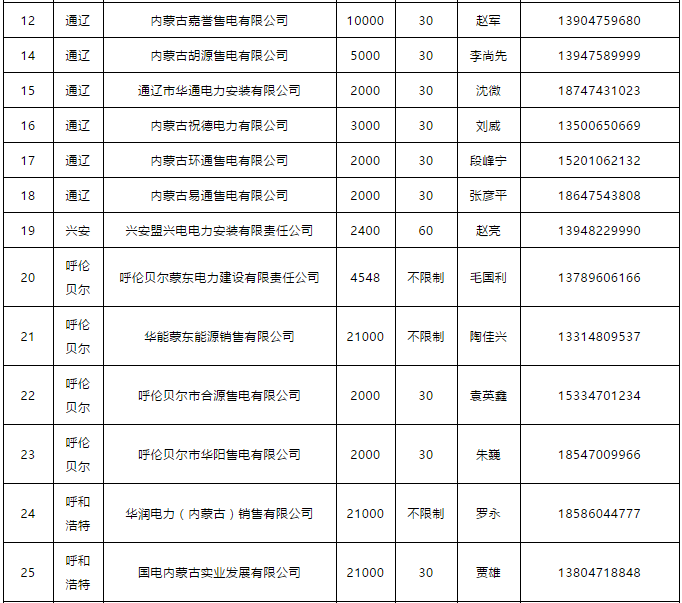 蒙東電力市場(chǎng)發(fā)電企業(yè)和售電公司目錄(附聯(lián)系方式)