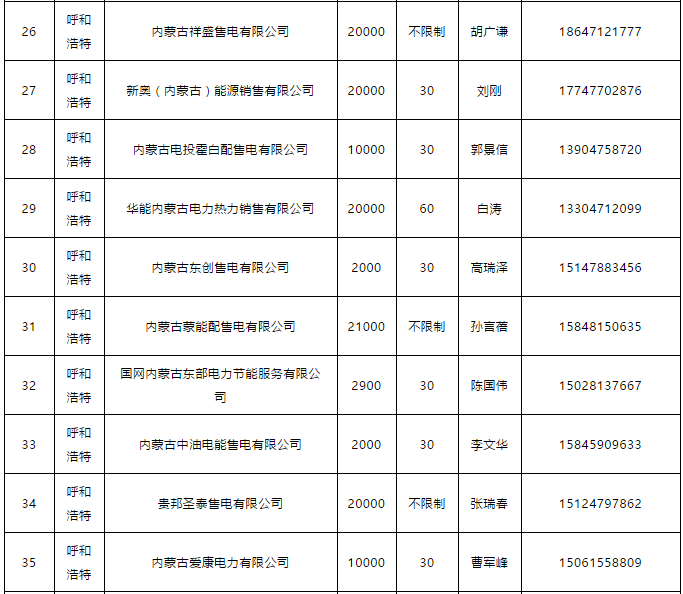 蒙東電力市場(chǎng)發(fā)電企業(yè)和售電公司目錄(附聯(lián)系方式)