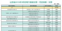  山東省2019年3月份電力直接交易（雙邊協商）結果：交易電量1944860兆瓦時