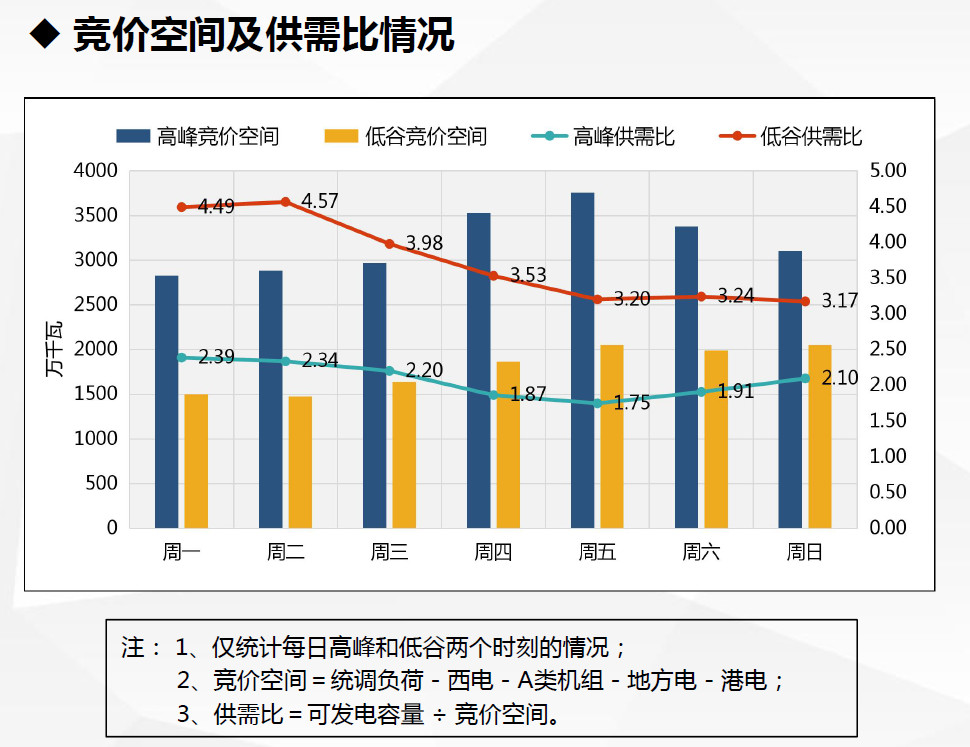 現貨試運行數據首次曝光!廣東發布電力現貨市場試運行情況(2.18-2.24)