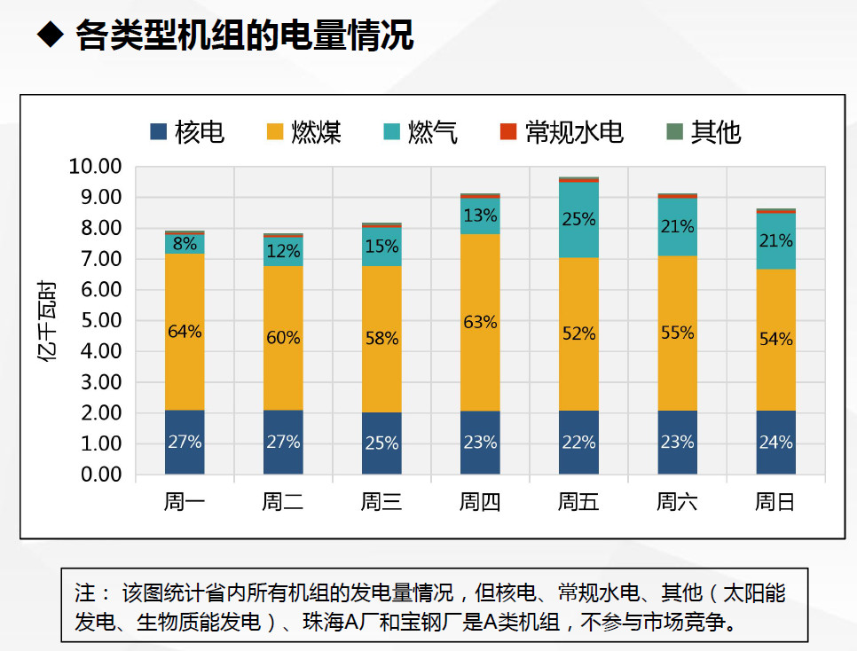 現貨試運行數據首次曝光!廣東發布電力現貨市場試運行情況(2.18-2.24)