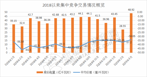 成交量創(chuàng)2018年以來(lái)新高！廣東2019年3月月競(jìng)價(jià)差-34.05厘/千瓦時(shí)