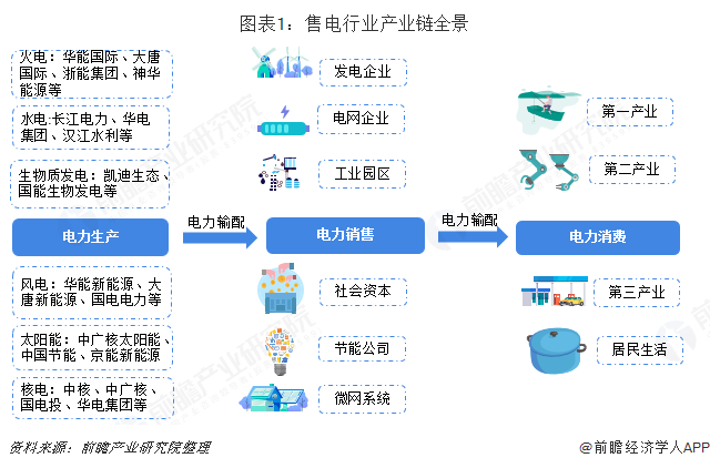 中國售電產業全景圖譜(附現狀、區域格局、商業模式、前景)