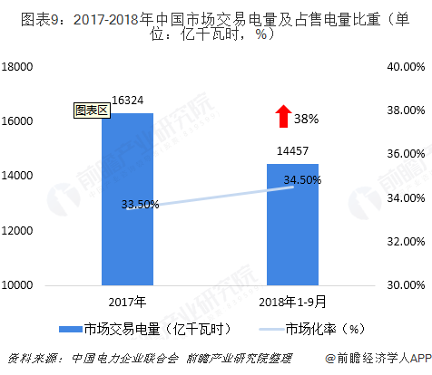 中國售電產(chǎn)業(yè)全景圖譜（附現(xiàn)狀、區(qū)域格局、商業(yè)模式、前景）