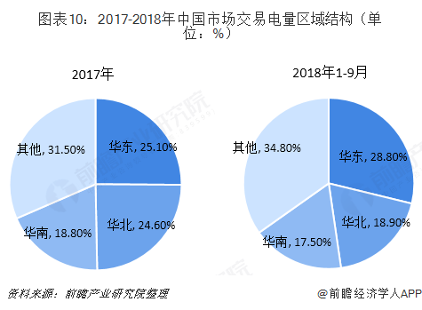 中國售電產(chǎn)業(yè)全景圖譜（附現(xiàn)狀、區(qū)域格局、商業(yè)模式、前景）