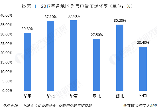 中國售電產(chǎn)業(yè)全景圖譜（附現(xiàn)狀、區(qū)域格局、商業(yè)模式、前景）