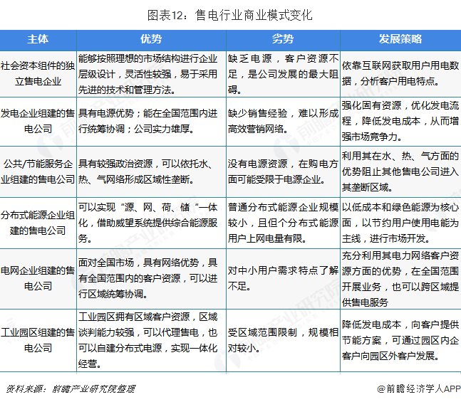 中國售電產(chǎn)業(yè)全景圖譜（附現(xiàn)狀、區(qū)域格局、商業(yè)模式、前景）