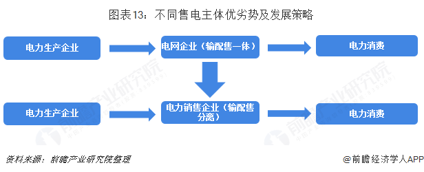 中國售電產(chǎn)業(yè)全景圖譜（附現(xiàn)狀、區(qū)域格局、商業(yè)模式、前景）