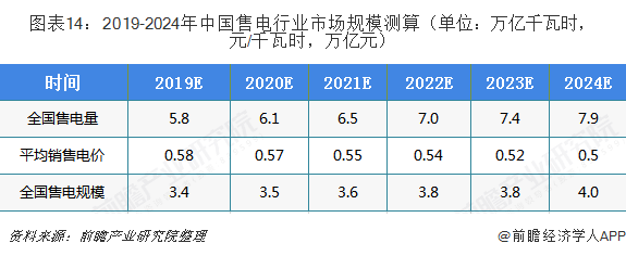 中國售電產(chǎn)業(yè)全景圖譜（附現(xiàn)狀、區(qū)域格局、商業(yè)模式、前景）