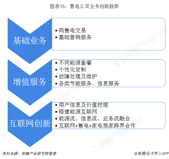 中國售電產(chǎn)業(yè)全景圖譜（附現(xiàn)狀、區(qū)域格局、商業(yè)模式、前景）
