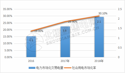 9張圖帶你讀懂2018電力市場化交易情況 誰是地表最強“售電錦鯉”?
