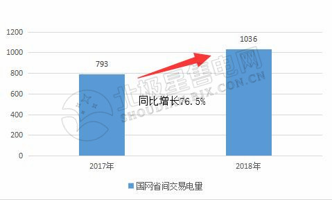 9張圖帶你讀懂2018電力市場化交易情況 誰是地表最強“售電錦鯉”?