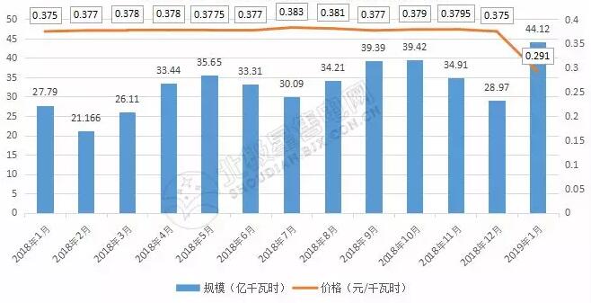 9張圖帶你讀懂2018電力市場化交易情況 誰是地表最強“售電錦鯉”？