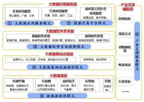 2019年大數據產業的商業模式分析 