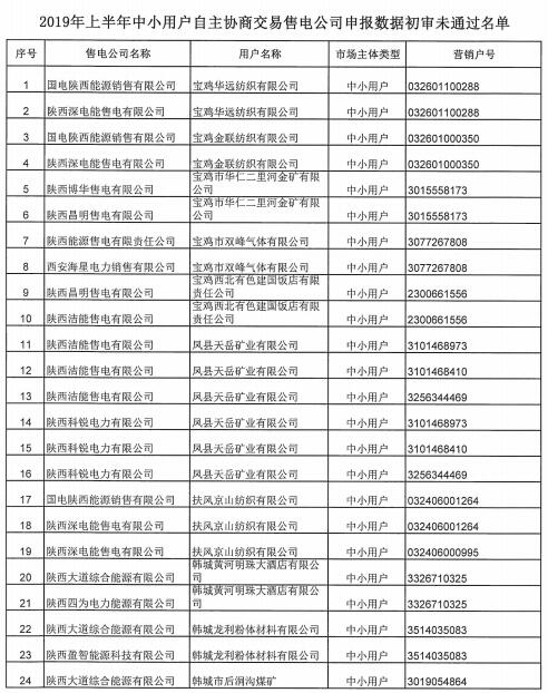 陜西2019上半年售電公司代理中小用戶(hù)自主協(xié)商直接交易申報(bào)情況