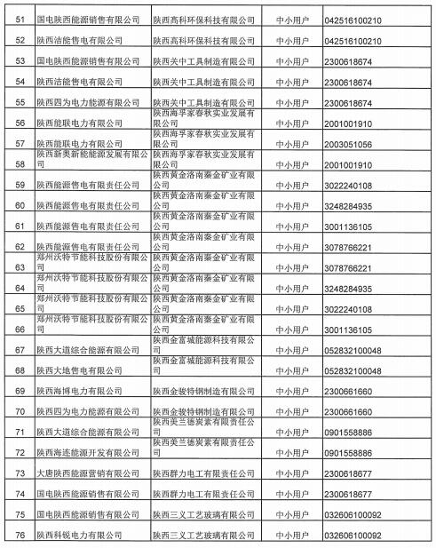 陜西2019上半年售電公司代理中小用戶(hù)自主協(xié)商直接交易申報(bào)情況