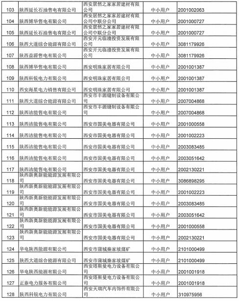 陜西2019上半年售電公司代理中小用戶(hù)自主協(xié)商直接交易申報(bào)情況