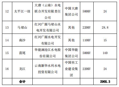 2019年3月云南送廣東月度增量掛牌交易:廣東側落地電量19億千瓦時