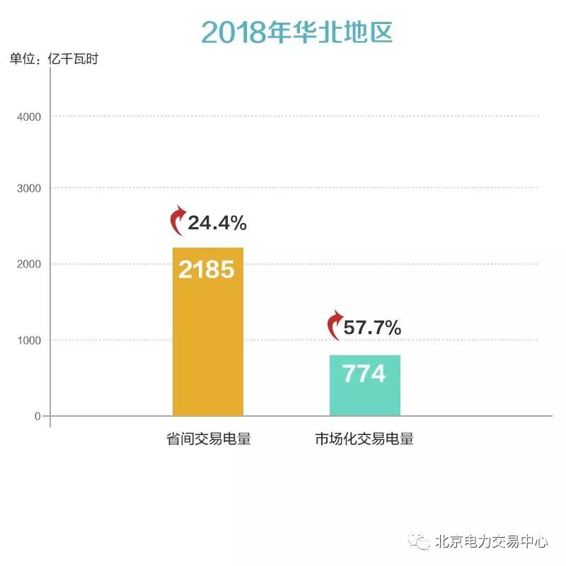 京津唐地區2018年度電力交易信息:省間交易電量2185億千瓦時