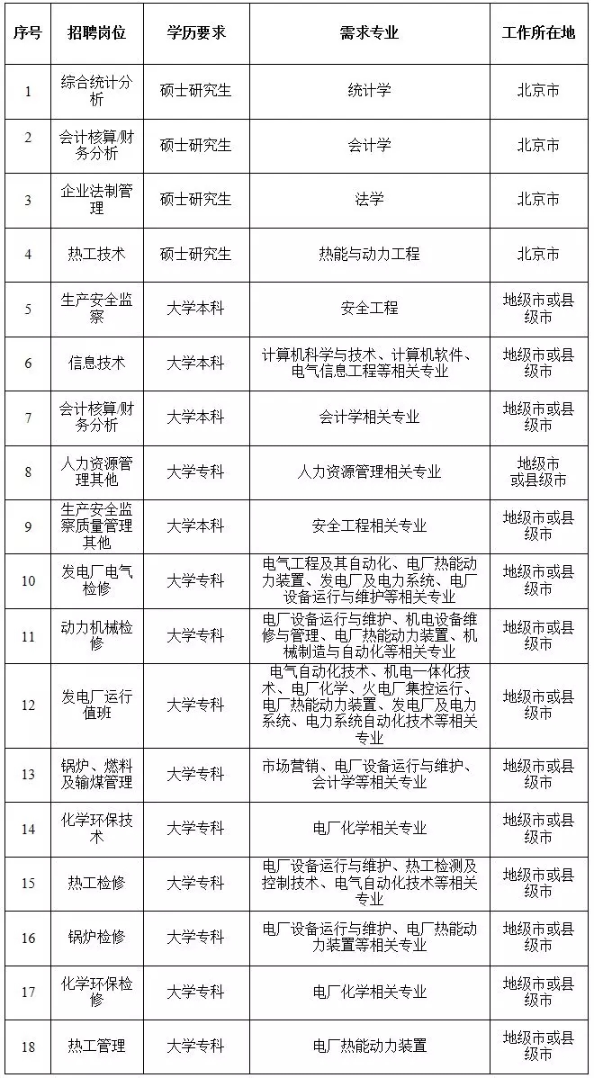 國家電網61家單位招聘畢業生