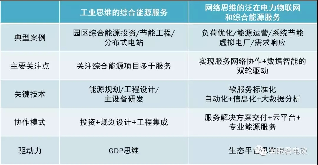 泛在物聯下綜合能源服務的新思維