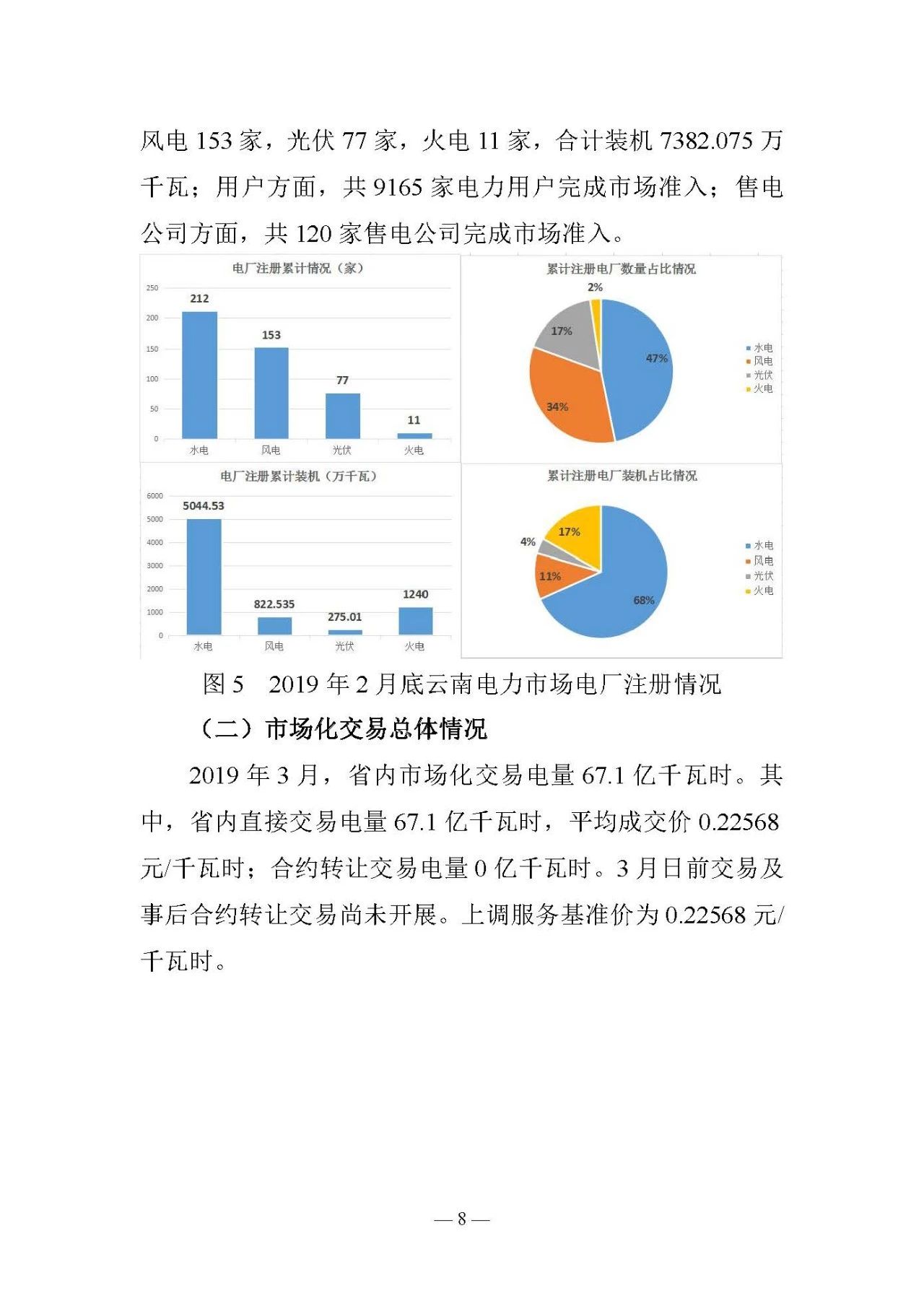云南電力交易月報(bào)（2019年3月）：省內(nèi)市場化交易電量67.1億千瓦時(shí)