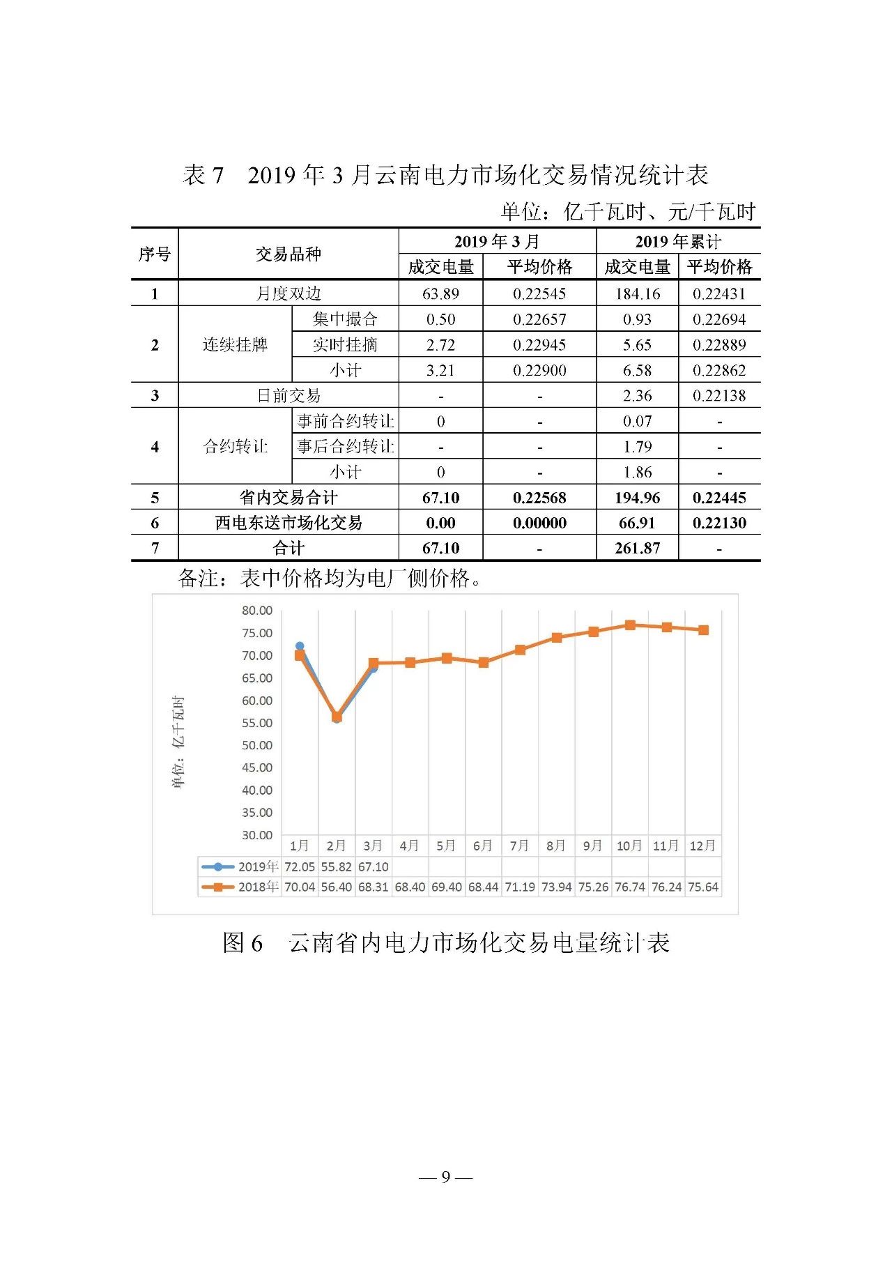 云南電力交易月報(bào)（2019年3月）：省內(nèi)市場化交易電量67.1億千瓦時(shí)