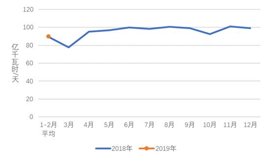 中電聯:2019年1-2月份電力工業運行簡況 全社會用電增速同比放緩