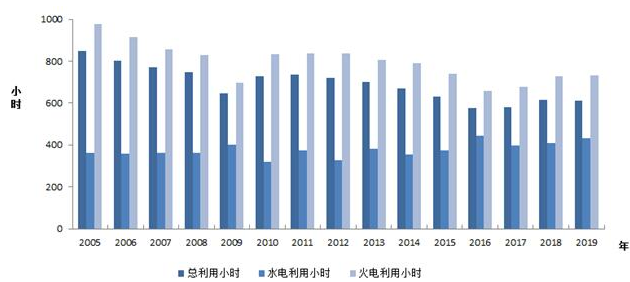 中電聯:2019年1-2月份電力工業運行簡況 全社會用電增速同比放緩