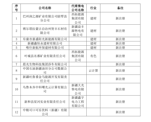 新疆電網2019年3月合同電量轉讓交易、月度直接交易電力用戶補充公示名單