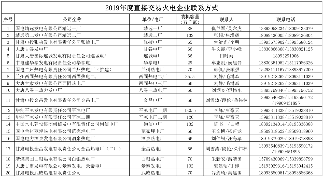 甘肅省2019年度電力用戶與發電企業第二批直接交易：規模133.36億千瓦時（附聯系方式）